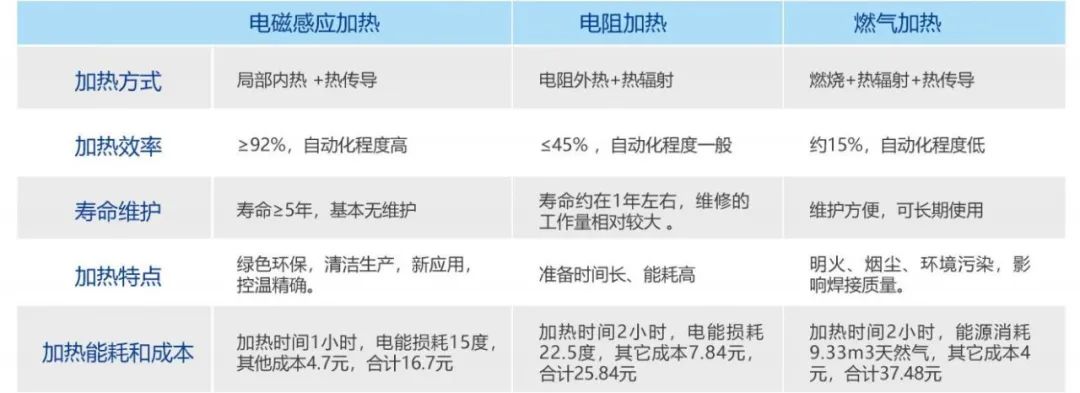 电磁感应加热成本分析